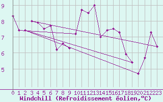 Courbe du refroidissement olien pour Agen (47)