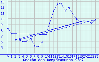 Courbe de tempratures pour Verges (Esp)