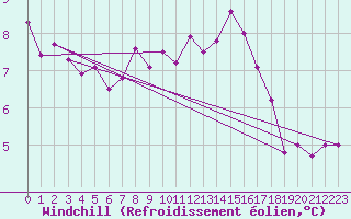 Courbe du refroidissement olien pour Cabauw Tower
