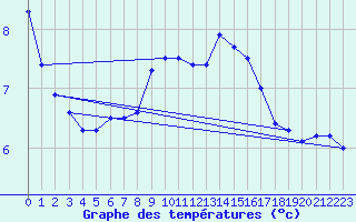 Courbe de tempratures pour Les Marecottes