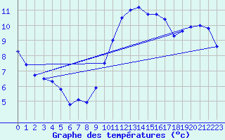 Courbe de tempratures pour Chasnay (58)