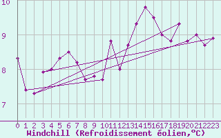 Courbe du refroidissement olien pour Deauville (14)