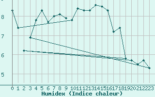 Courbe de l'humidex pour Fort-Mahon Plage (80)