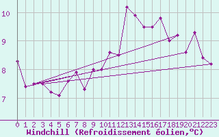 Courbe du refroidissement olien pour Auxerre-Perrigny (89)