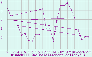 Courbe du refroidissement olien pour Sierra de Alfabia