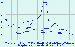 Courbe de tempratures pour Salen-Reutenen