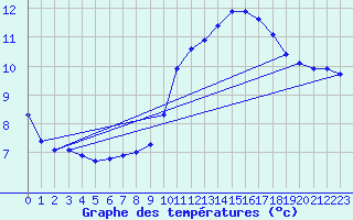 Courbe de tempratures pour Lagarrigue (81)