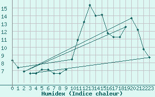 Courbe de l'humidex pour Trgueux (22)