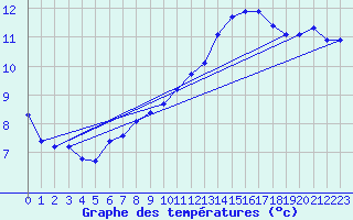 Courbe de tempratures pour Montlimar (26)