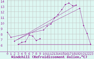 Courbe du refroidissement olien pour Aigrefeuille d