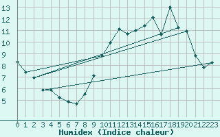 Courbe de l'humidex pour Sublaines (37)