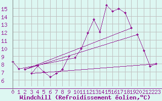 Courbe du refroidissement olien pour La Chapelle-Montreuil (86)
