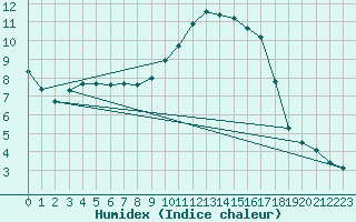 Courbe de l'humidex pour Sainte-Ouenne (79)