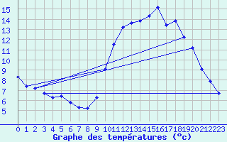 Courbe de tempratures pour Bouligny (55)