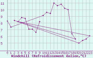 Courbe du refroidissement olien pour Capo Caccia
