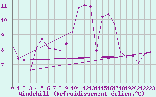 Courbe du refroidissement olien pour Romorantin (41)