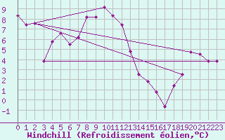 Courbe du refroidissement olien pour Grand Saint Bernard (Sw)