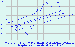 Courbe de tempratures pour Plesder (35)