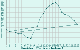 Courbe de l'humidex pour Coria