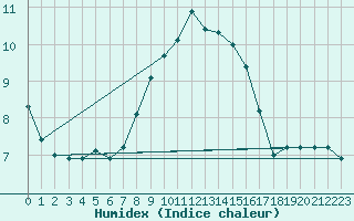 Courbe de l'humidex pour Wynau