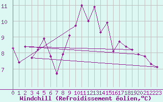 Courbe du refroidissement olien pour Ploudalmezeau (29)