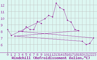 Courbe du refroidissement olien pour Goteborg