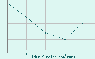 Courbe de l'humidex pour Kjeller Ap