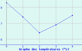 Courbe de tempratures pour Jarnages (23)