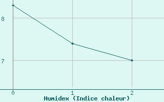 Courbe de l'humidex pour Le Puy-Loudes (43)