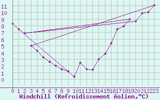 Courbe du refroidissement olien pour Chibougamau-Chapais