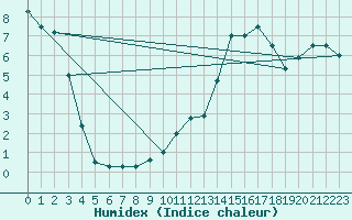 Courbe de l'humidex pour Arbent (01)