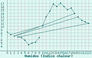 Courbe de l'humidex pour Brest (29)