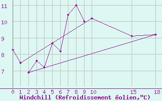 Courbe du refroidissement olien pour Cabo Peas