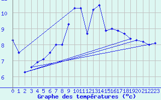 Courbe de tempratures pour Thun