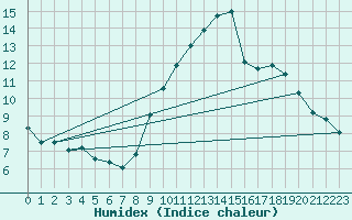 Courbe de l'humidex pour Ascros (06)