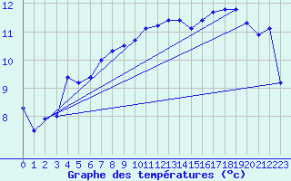 Courbe de tempratures pour Mazinghem (62)