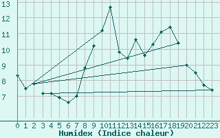 Courbe de l'humidex pour Mumbles