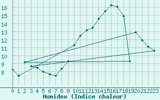 Courbe de l'humidex pour Mont-Rigi (Be)