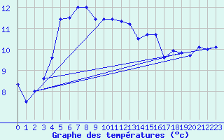 Courbe de tempratures pour Pershore