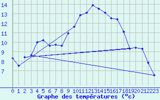 Courbe de tempratures pour Gravesend-Broadness