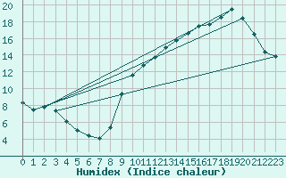 Courbe de l'humidex pour Sarzeau (56)