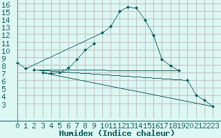 Courbe de l'humidex pour Innsbruck