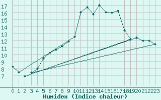 Courbe de l'humidex pour Seibersdorf