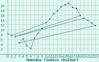 Courbe de l'humidex pour Palencia / Autilla del Pino