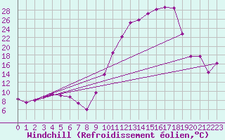 Courbe du refroidissement olien pour Vichy (03)