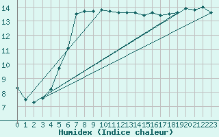 Courbe de l'humidex pour Mumbles