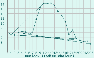 Courbe de l'humidex pour Raciborz