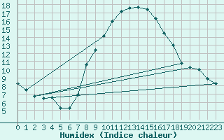 Courbe de l'humidex pour Rimnicu Vilcea