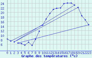 Courbe de tempratures pour Brianon (05)