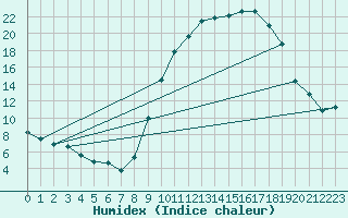 Courbe de l'humidex pour Montret (71)